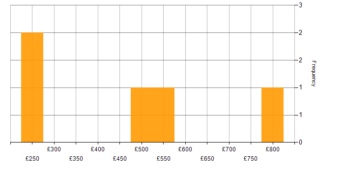 Daily rate histogram for Technical Project Manager in Central London