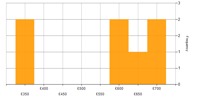 Daily rate histogram for Technical Project Manager in Hampshire