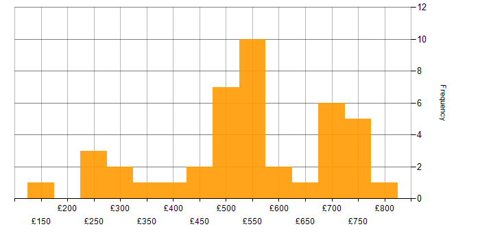Daily rate histogram for Technical Project Manager in London