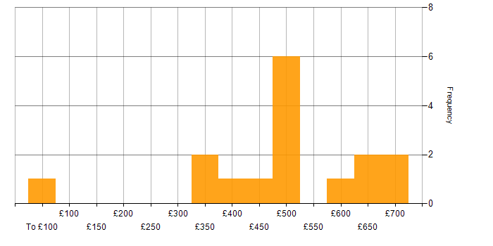 Daily rate histogram for Technical Project Manager in the South East