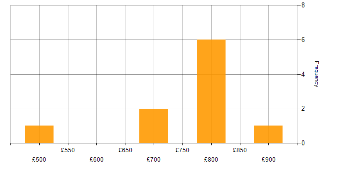 Daily rate histogram for Technical Security Consultant in the UK