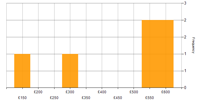 Daily rate histogram for Technical Services Analyst in the UK