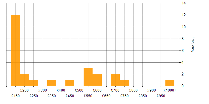 Daily rate histogram for Technical Specialist in England