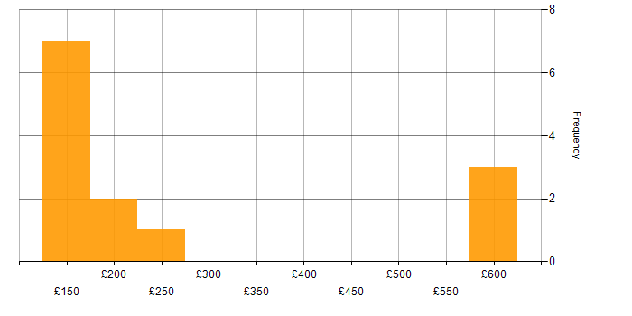 Daily rate histogram for Technical Specialist in the South East