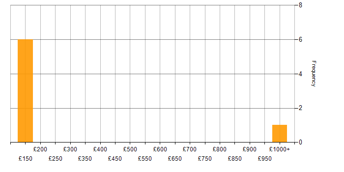 Daily rate histogram for Technical Specialist in the South West
