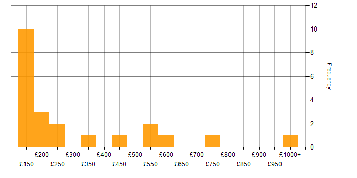 Daily rate histogram for Technical Specialist in the UK excluding London