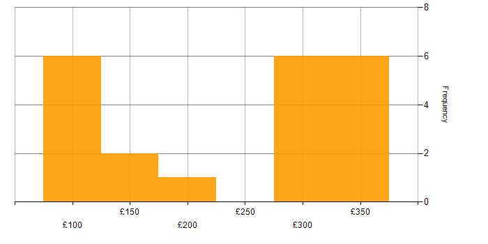 Daily rate histogram for Technical Support in the East of England