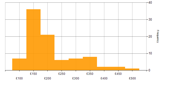Daily rate histogram for Technical Support in England