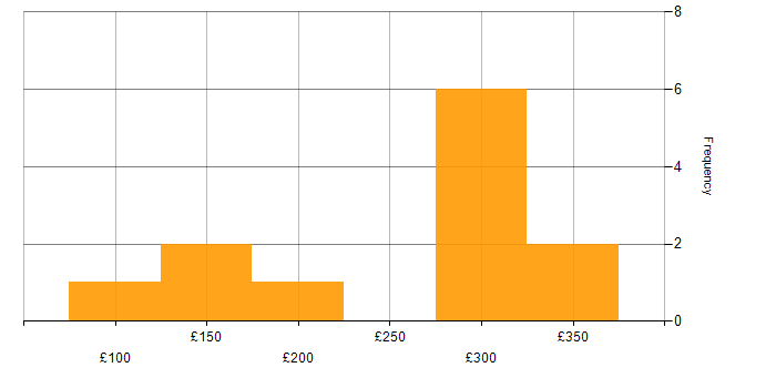 Daily rate histogram for Technical Support Analyst in the East of England