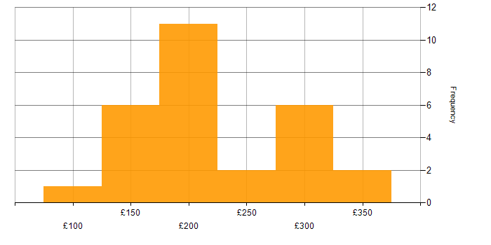 Daily rate histogram for Technical Support Analyst in England