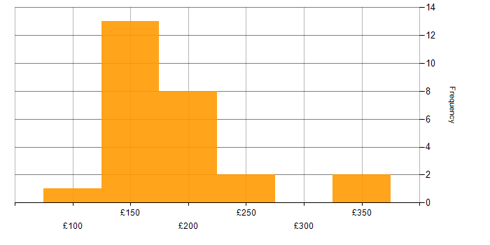 Daily rate histogram for Technical Support Engineer in England