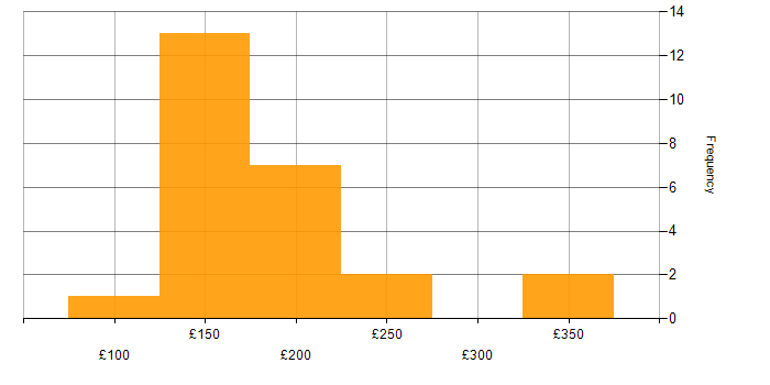 Daily rate histogram for Technical Support Engineer in the UK