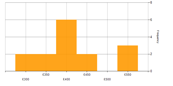 Daily rate histogram for Technical Writer in London