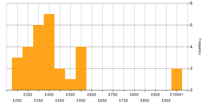 Daily rate histogram for Technical Writer in the UK
