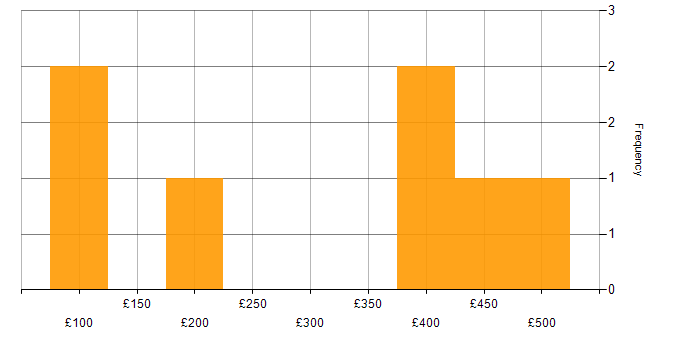 Daily rate histogram for Technologist in the UK