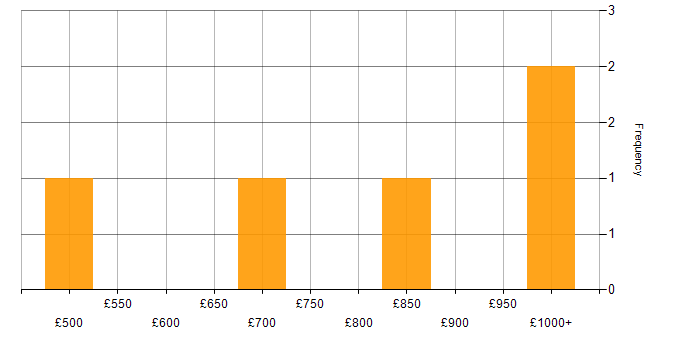 Daily rate histogram for Technology Director in England