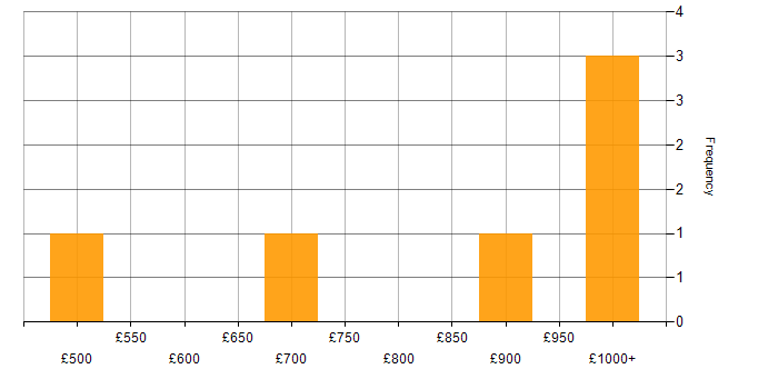 Daily rate histogram for Technology Director in London
