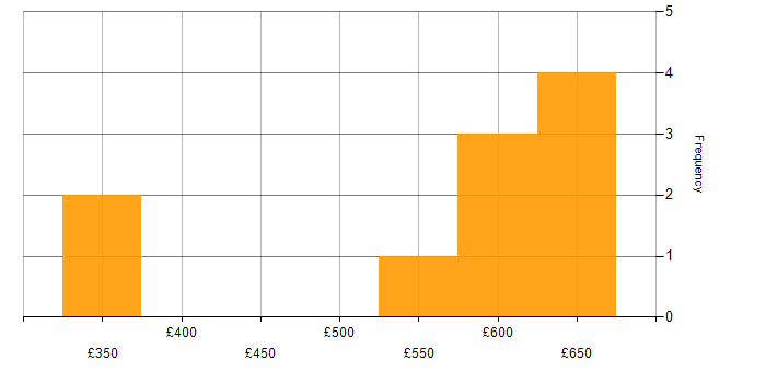 Daily rate histogram for Technology Roadmap in the East of England