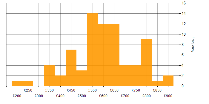Daily rate histogram for Technology Roadmap in England