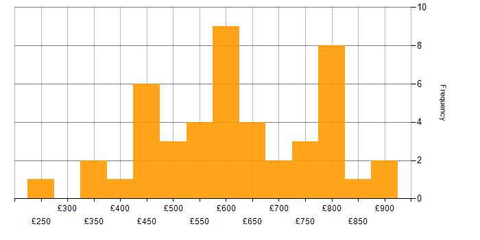 Daily rate histogram for Technology Roadmap in London