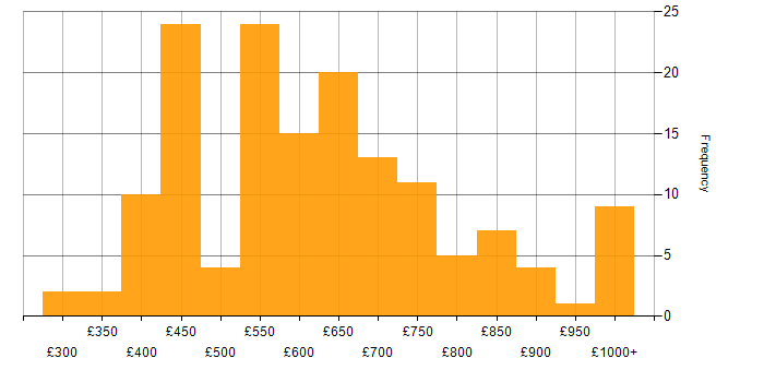 Daily rate histogram for Technology Strategy in England