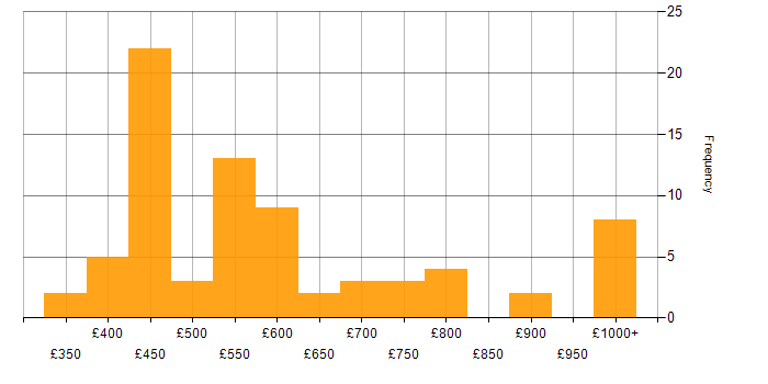 Daily rate histogram for Technology Strategy in London
