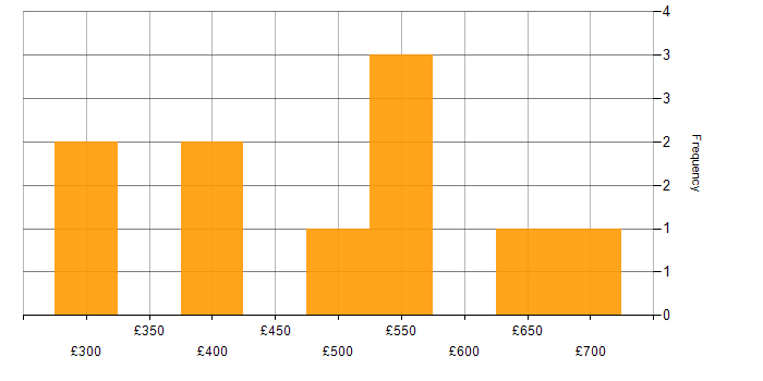 Daily rate histogram for Technology Strategy in Manchester