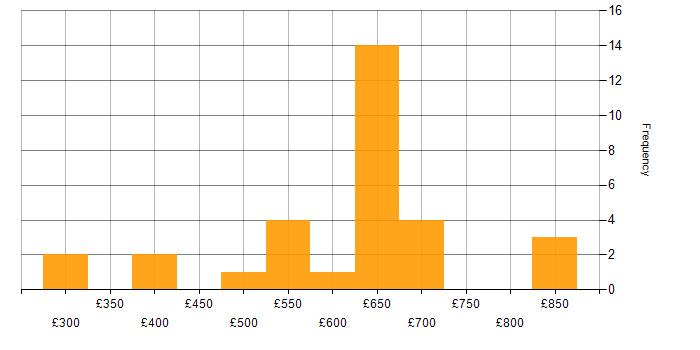 Daily rate histogram for Technology Strategy in the North of England