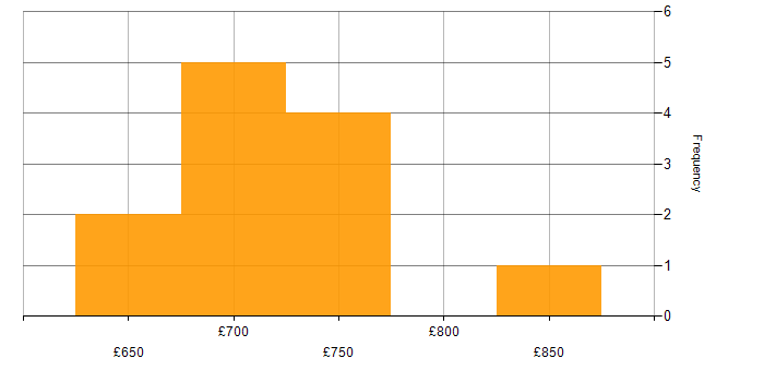 Daily rate histogram for Technology Strategy in the South West