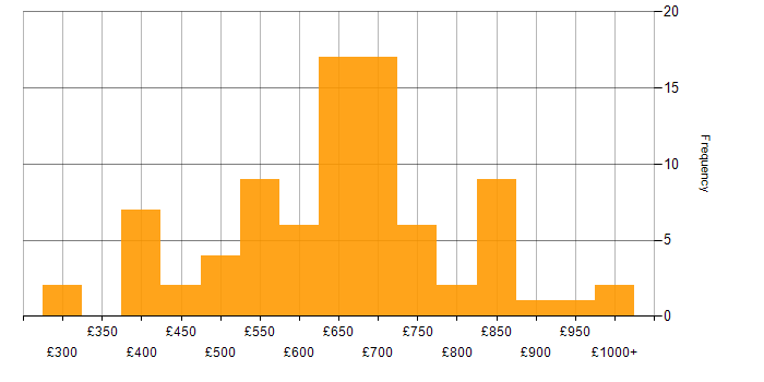 Daily rate histogram for Technology Strategy in the UK excluding London