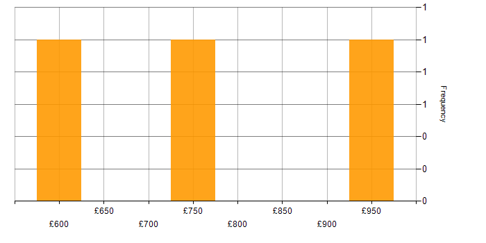 Daily rate histogram for Technology Strategy in Warwickshire
