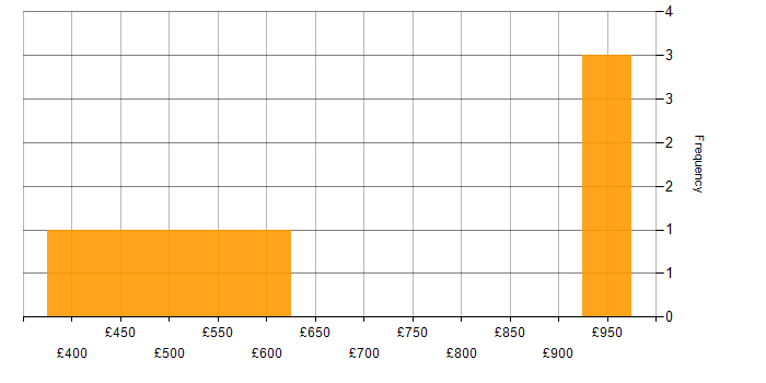 Daily rate histogram for Technology Transformation in Berkshire