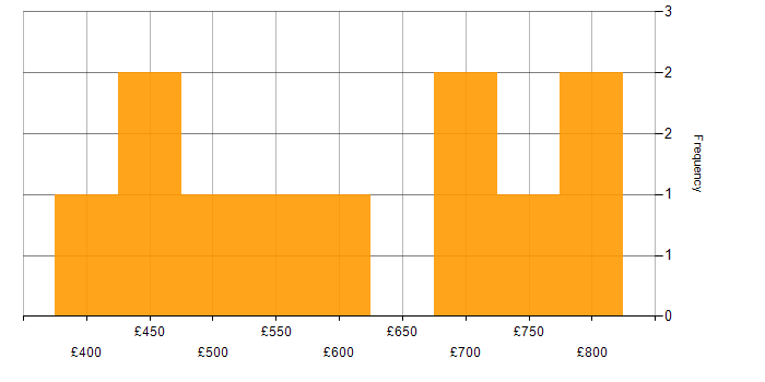 Daily rate histogram for Technology Transformation in the South East