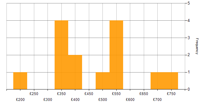 Daily rate histogram for Telecoms in Birmingham
