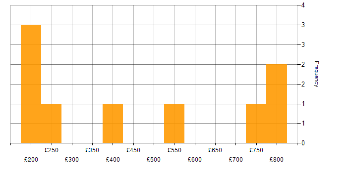 Daily rate histogram for Telecoms in Buckinghamshire