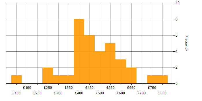 Daily rate histogram for Telecoms in Central London
