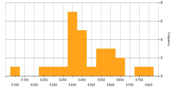 Daily rate histogram for Telecoms in the City of London