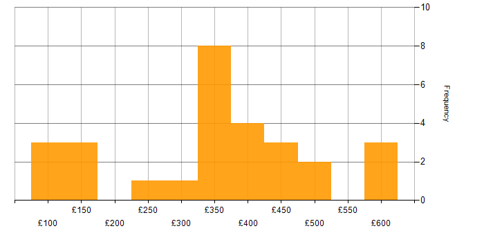 Daily rate histogram for Telecoms in the East of England