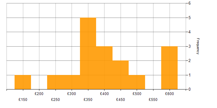 Daily rate histogram for Telecoms in Hertfordshire