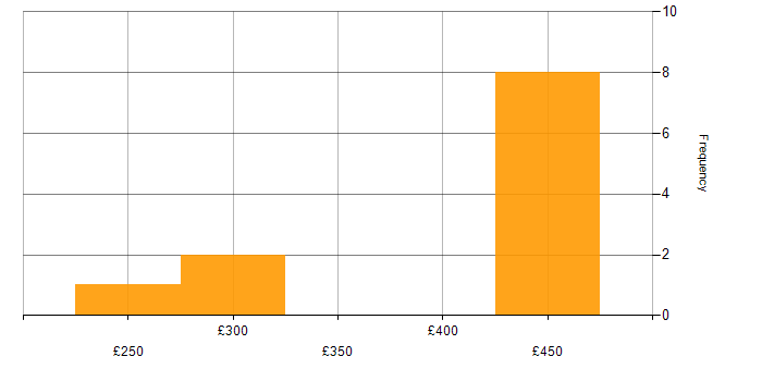 Daily rate histogram for Telecoms in Leeds