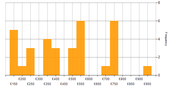 Daily rate histogram for Telecoms in the Midlands