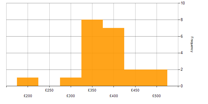 Daily rate histogram for Telecoms in Newbury