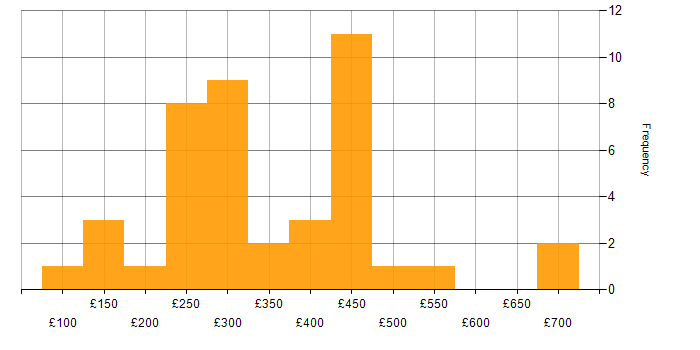 Daily rate histogram for Telecoms in the North of England