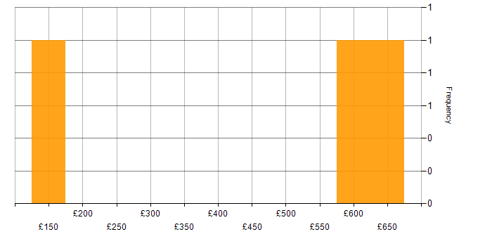 Daily rate histogram for Telecoms in Surrey