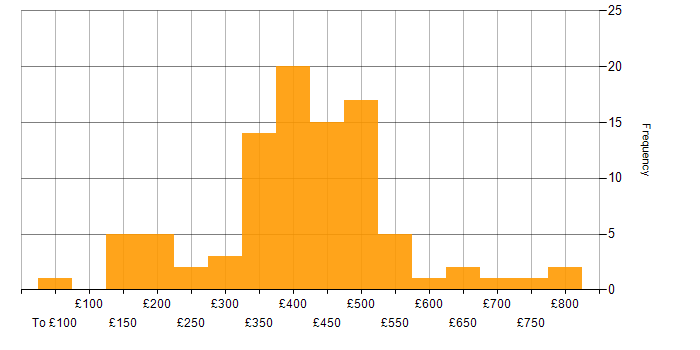 Daily rate histogram for Telecoms in the Thames Valley