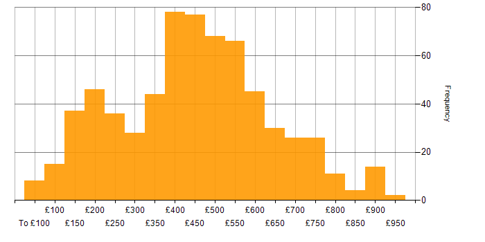 Daily rate histogram for Telecoms in the UK