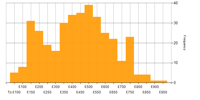 Daily rate histogram for Telecoms in the UK excluding London