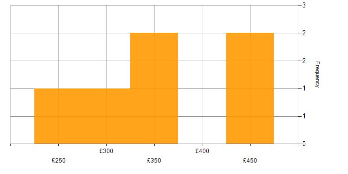 Daily rate histogram for Telecoms in Watford