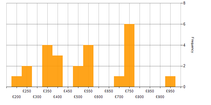 Daily rate histogram for Telecoms in the West Midlands