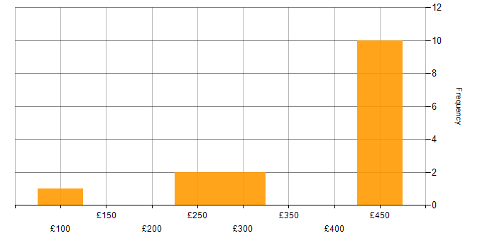 Daily rate histogram for Telecoms in West Yorkshire